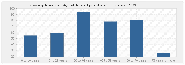 Age distribution of population of Le Tronquay in 1999